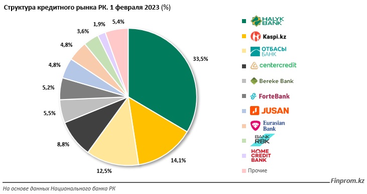 Кредитный рынок РК вырос на 4 триллиона тенге за год — Bizmedia.kz