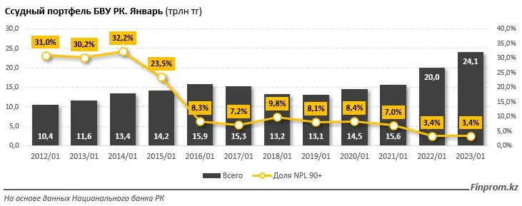 Кредитный рынок РК вырос на 4 триллиона тенге за год - Bizmedia.kz