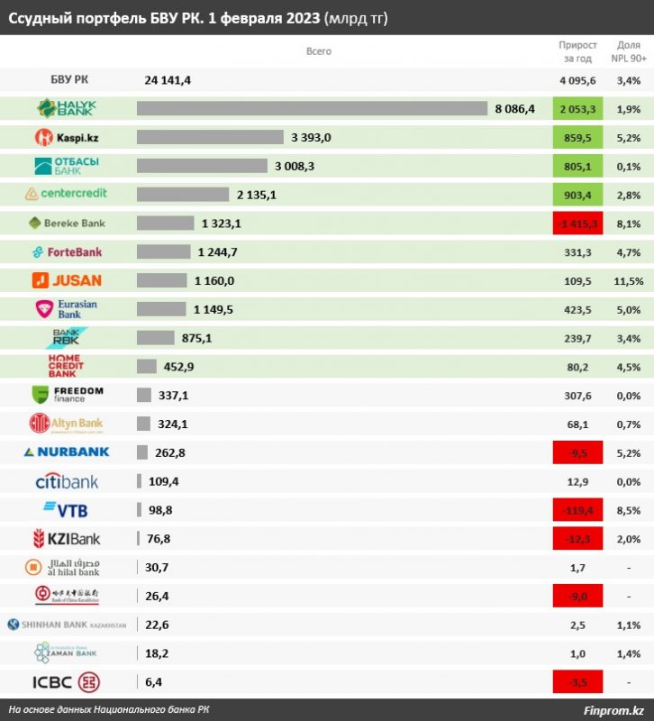 Кредитный рынок РК вырос на 4 триллиона тенге за год — Bizmedia.kz