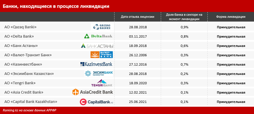 Могут ли некоторые казахстанские банки ликвидировать в 2023 году