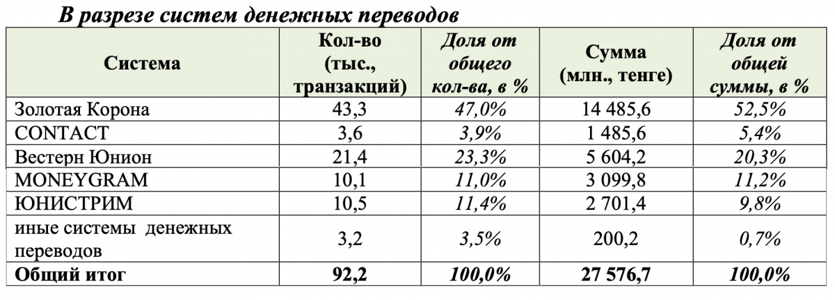 Переводы в Казахстан. Какую систему использовали