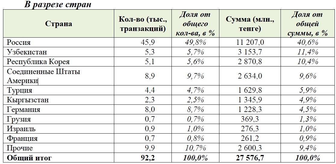 Откуда больше всего отправляли деньги в Казахстан