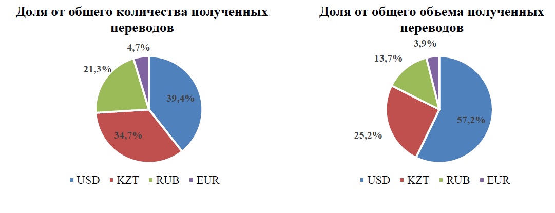 Какую валюту использовали при переводах в Казахстан