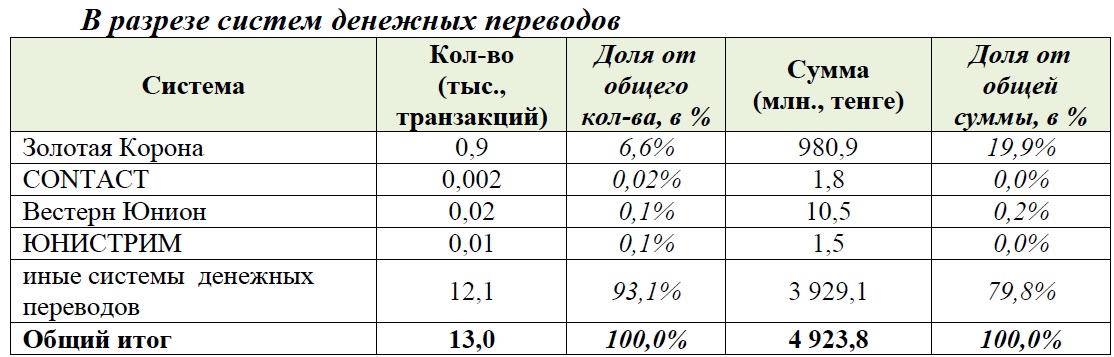 Денежные переводы в разрезе денежные переводов