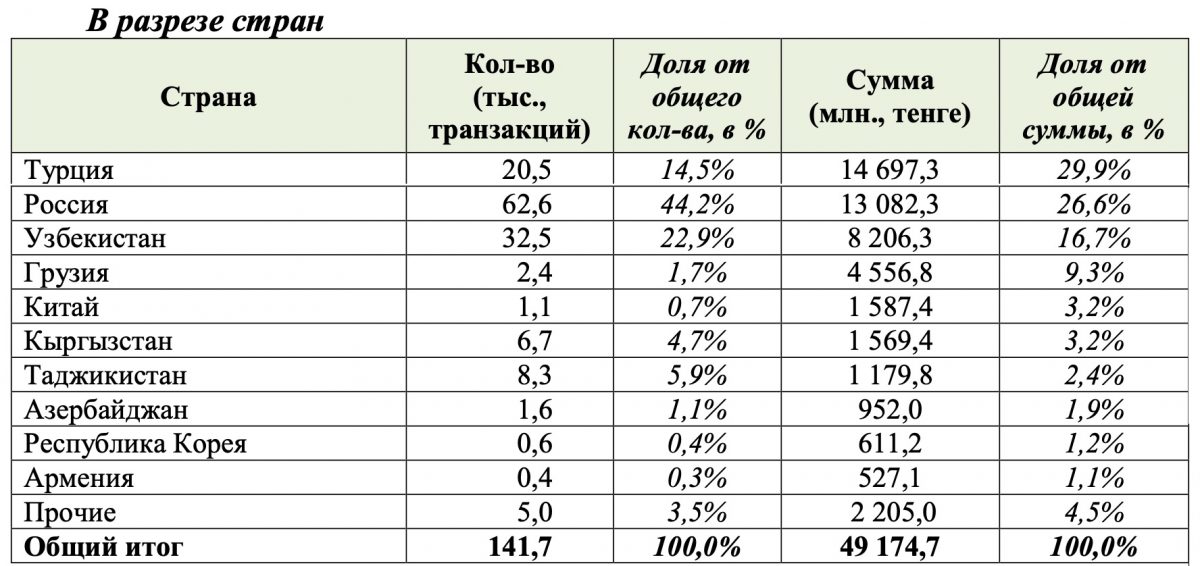 В разрезе стран переводы из Казахстана