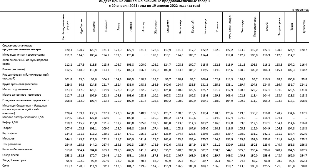 На 3% снизился индекс цен на социально-значимые товары в Казахстане — Bizmedia.kz