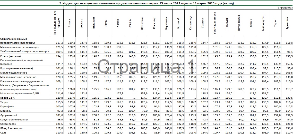 На 3% снизился индекс цен на социально-значимые товары в Казахстане — Bizmedia.kz