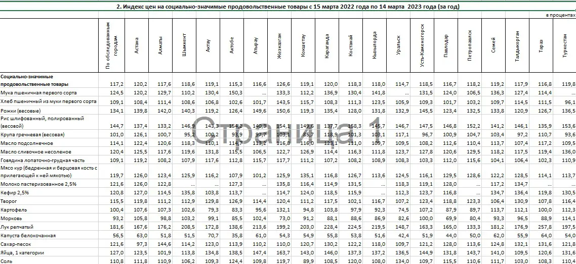 На 3% снизился индекс цен на социально-значимые товары в Казахстане - Bizmedia.kz