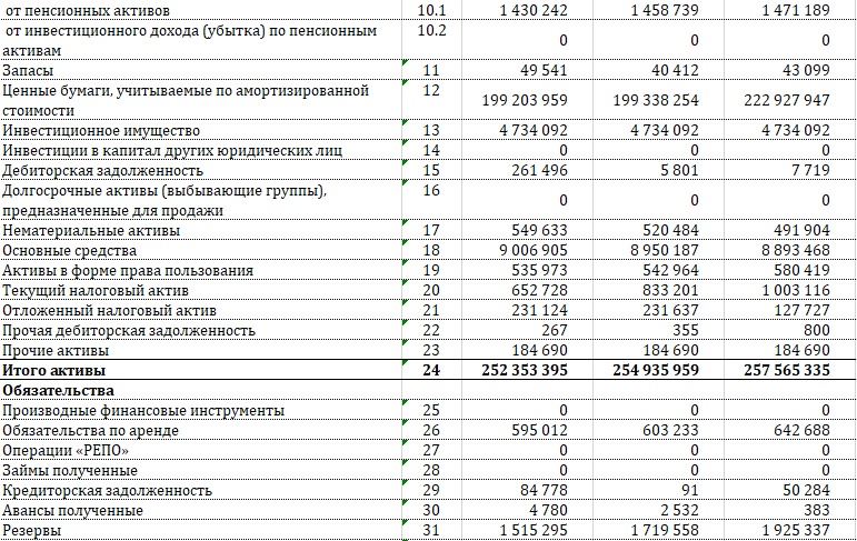 Национальный банк Казахстана представил сводный бухгалтерский отчет по активам ЕНПФ с начала 2023 года - Bizmedia.kz