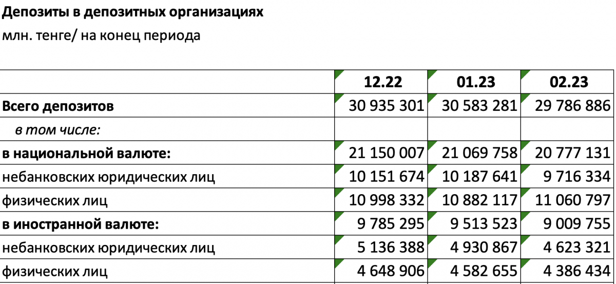 Объем депозитов в Казахстане за последние месяцы снизился на 1,1 миллиард тенге