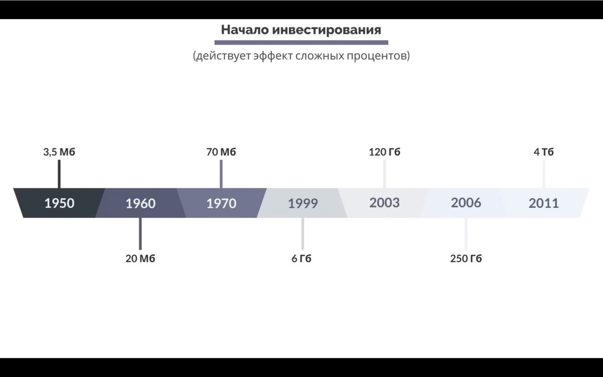 Время, когда вы собираетесь начать инвестировать, играет огромную роль в том, сколько денег вы накопите к концу своей жизни.