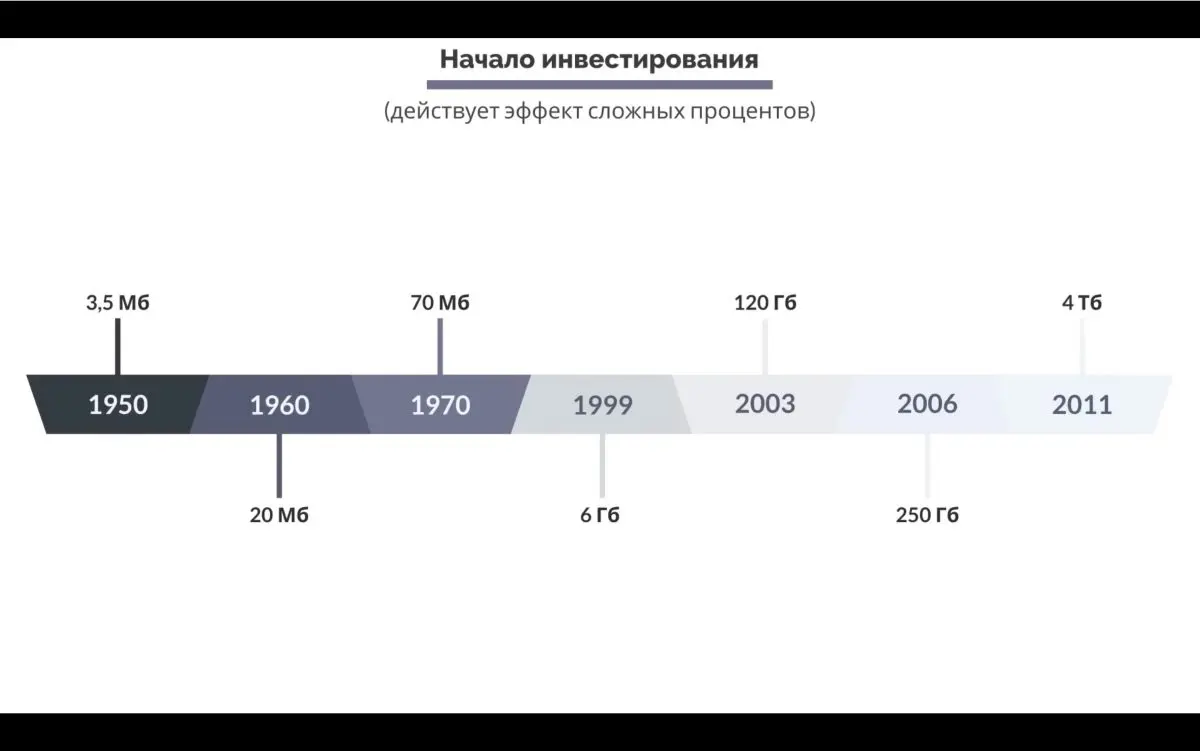 Время, когда вы собираетесь начать инвестировать, играет огромную роль в том, сколько денег вы накопите к концу своей жизни.