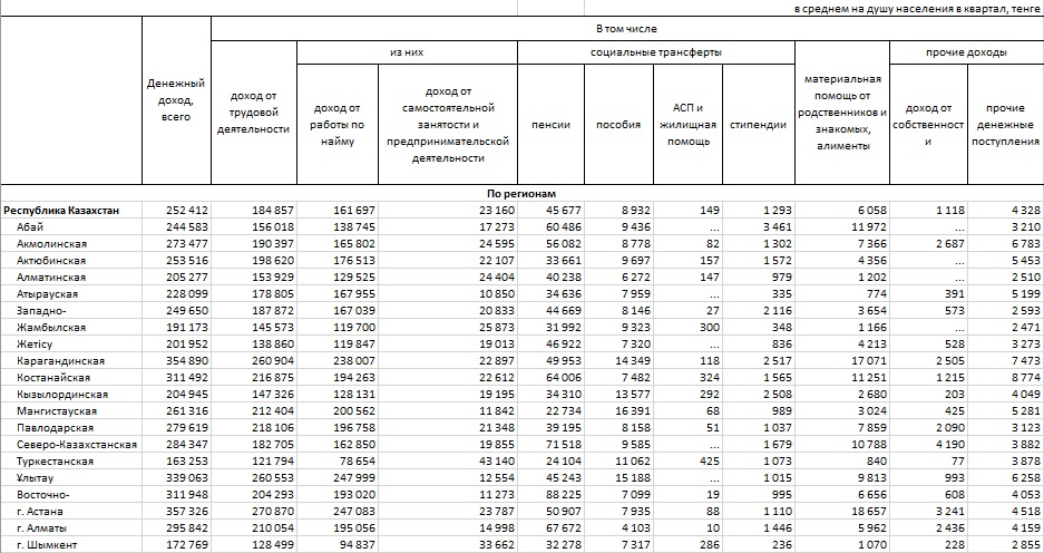 Почти на 7 тысяч тенге выросли доходы казахстанцев за последний квартал 2022 года — Bizmedia.kz