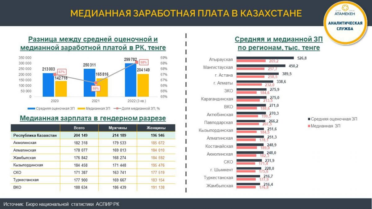 Разрыв между средней и медианной заработной платой в Казахстане составляет 68% уже три года подряд — Bizmedia.kz