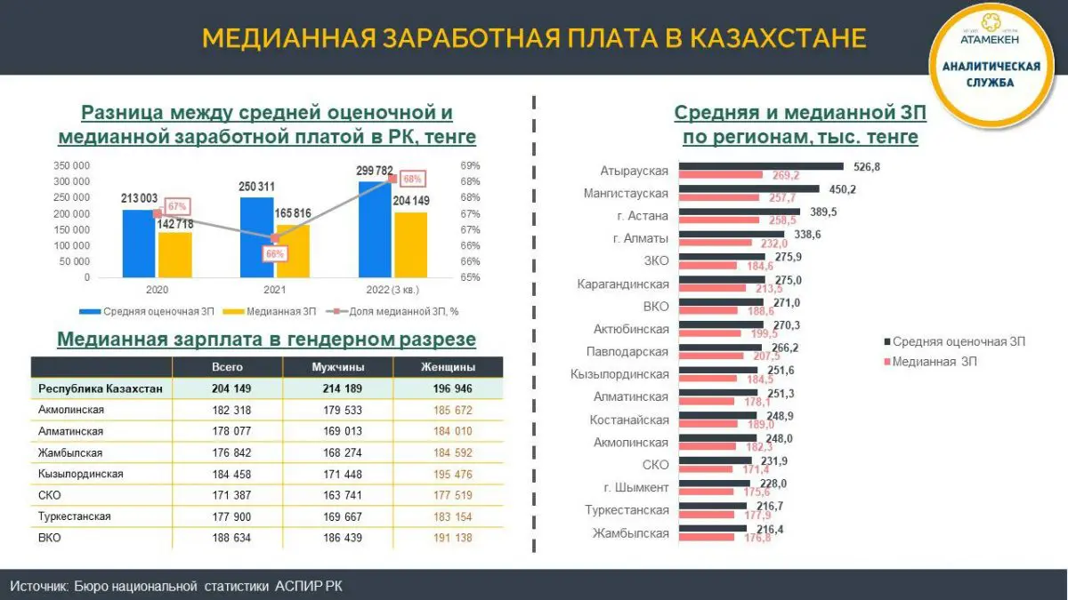 Разрыв между средней и медианной заработной платой в Казахстане составляет 68% уже три года подряд - Bizmedia.kz