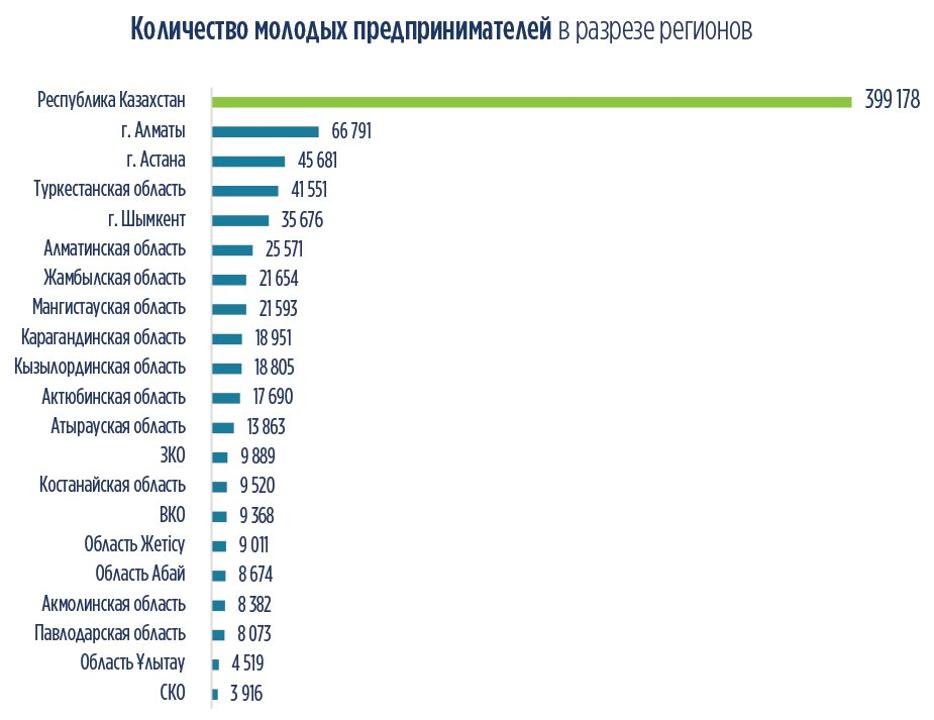 Реально ли Сколько людей до 30 лет руководят бизнесом в Казахстане - Bizmedia.kz