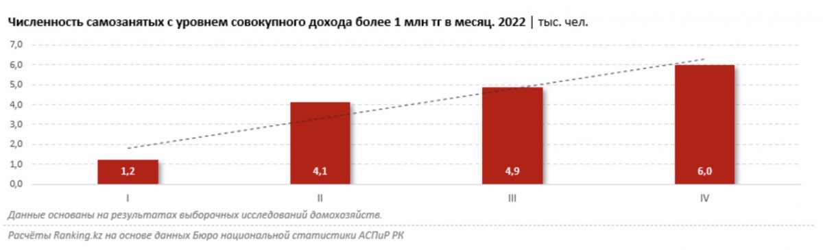 Численность самозанятых с уровнем совокупного дохода более 1 млн тг в месяц. 2022 | тыс. чел.