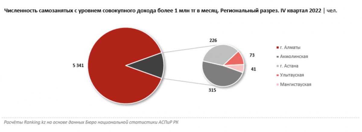 Численность самозанятых с уровнем совокупного дохода более 1 млн тг в месяц. Региональный разрез. IV квартал 2022 | чел.
