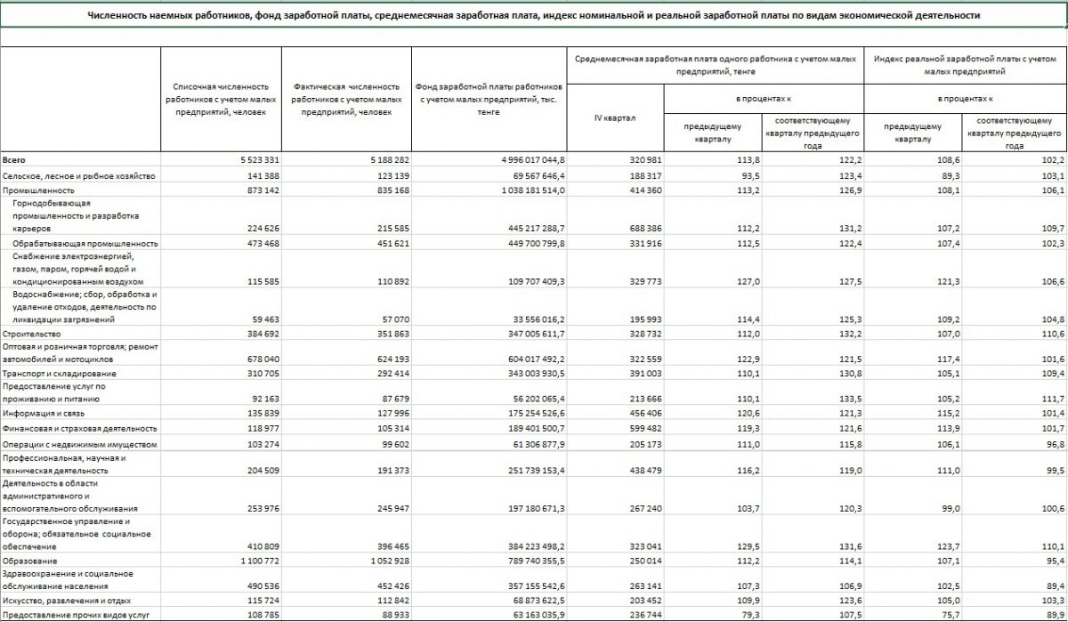 В Казахстане более 5 миллионов работников, а среднемесячная зарплата составляет 320 тысяч тенге