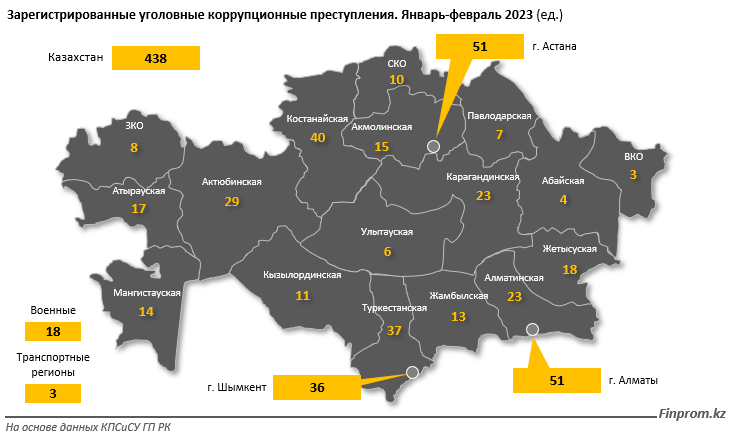 В Казахстане самое распространенное коррупционное преступление - взятка