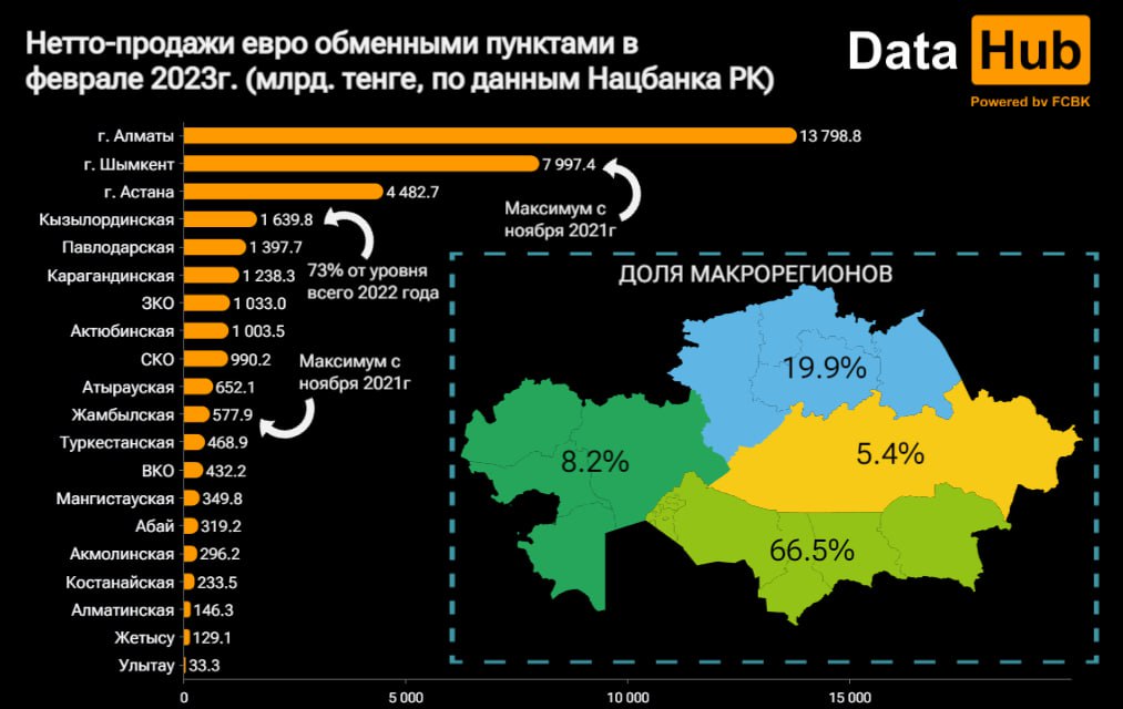В Казахстане спрос на евро резко вырос