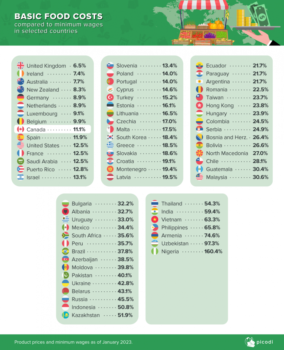 В мировом рейтинге по минимальной зарплате у Казахстана 131 доллар, хуже только в Индии, Пакистане и Нигерии