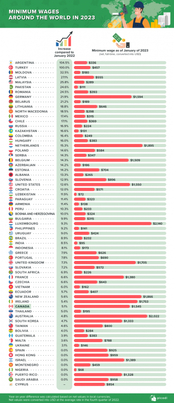В мировом рейтинге по минимальной зарплате у Казахстана 131 доллар, хуже только в Индии, Пакистане и Нигерии