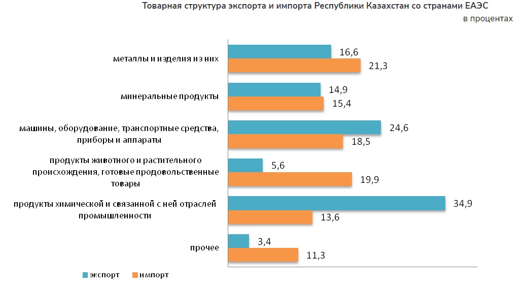 В январе 2023 года товарооборот Казахстана со странами ЕАЭС увеличился на 19,1% — Bizmedia.kz