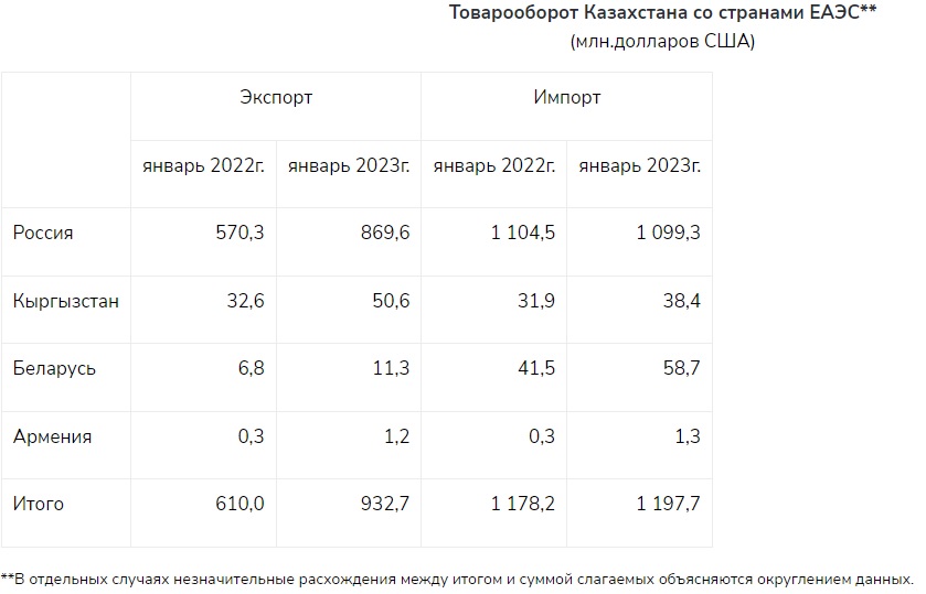 В январе 2023 года товарооборот Казахстана со странами ЕАЭС увеличился на 19,1% — Bizmedia.kz