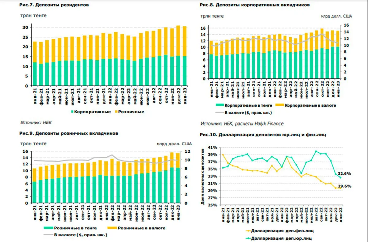 В январе 2023 года в Казахстане произошел отток депозитов на 1,1%