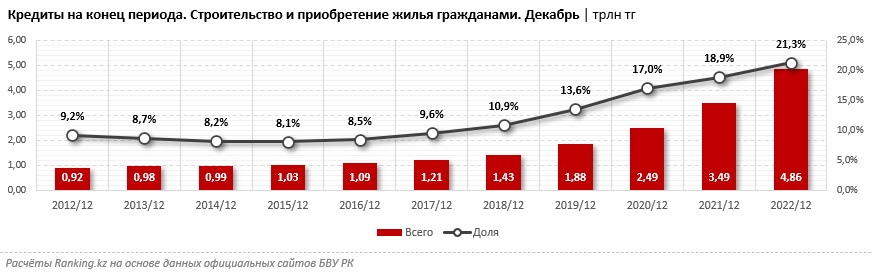 Жилье в ипотеку в Казахстане что предлагают банки: Кредиты на конец периода. Строительство и приобретение жилья гражданами Казахстана. Декабрь. Трлн тенге.