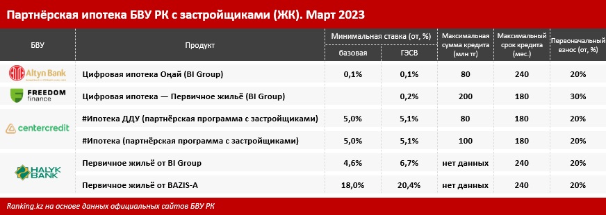 Жилье в ипотеку в Казахстане что предлагают банки. Партнёрская ипотека БВУ РК с застройщиками (ЖК). Март 2023