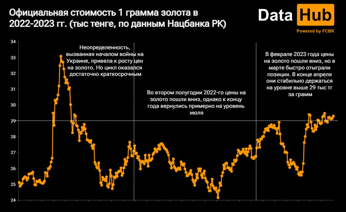 Цена на золото в Казахстане закрепилась выше 29 тысяч тенге за грамм