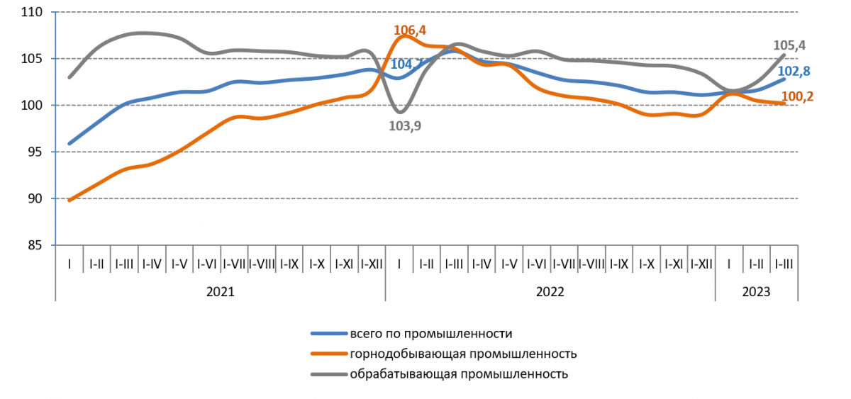 Индекс промышленного производства в Казахстане составил 2,8%