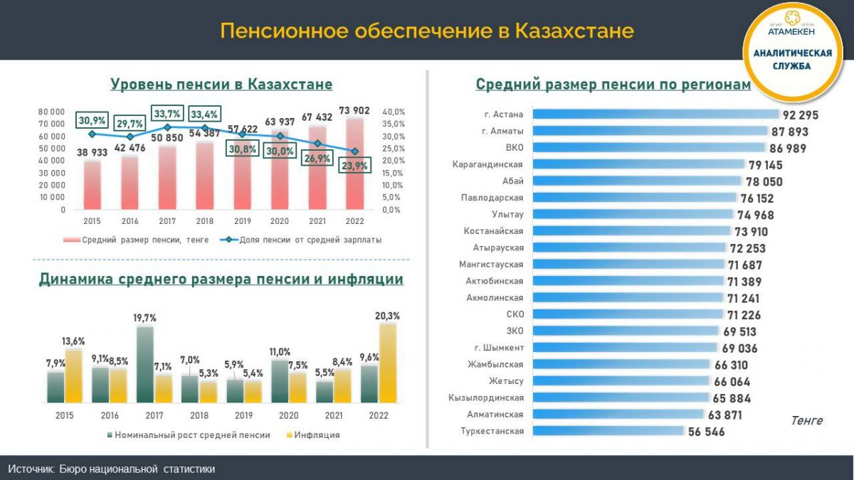 Исследование: качество жизни пенсионеров в Казахстане ухудшается