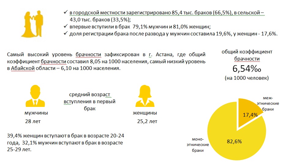 Какое число браков и разводов было в Казахстане было в 2022 году