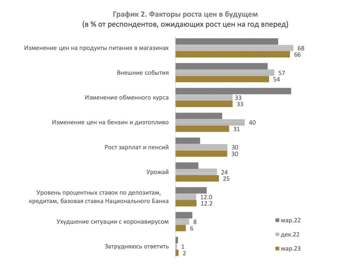 График 2. Факторы роста цен в будущем (в % от респондентов, ожидающих рост цен на год вперед)