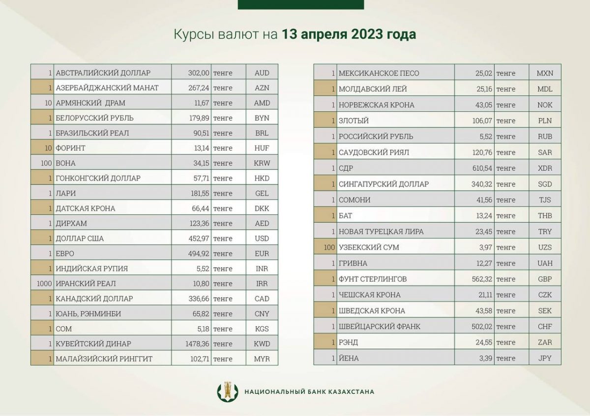 Национальный банк установил официальные курсы доллара и рубля на 13 апреля 2023 года