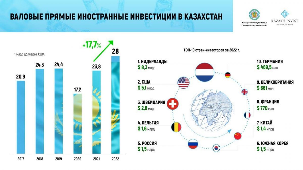 В 2022 году приток инвестиций в Казахстан составил $28 млрд, побив 10-летний рекорд