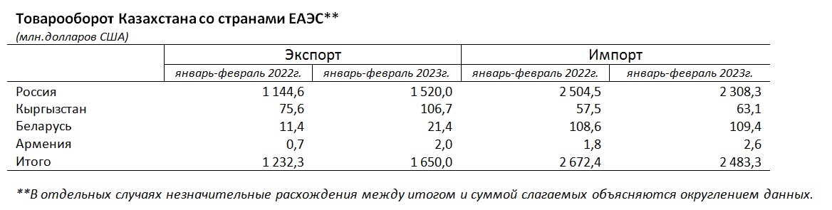 За первые два месяца 2023 года экспорт со странами ЕАЭС увеличился на 33,9%, а импорт снизился на 7,1%