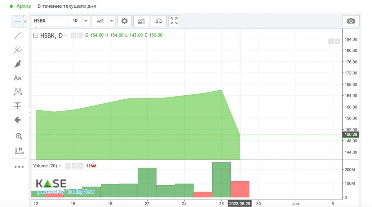 Акции Halyk Bank рухнули почти на 9% во время торгов на KASE