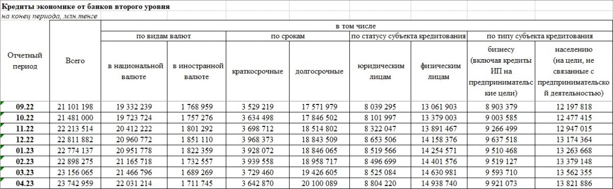 БВУ Казахстана кредитовали экономику страны на 23,7 трлн тенге