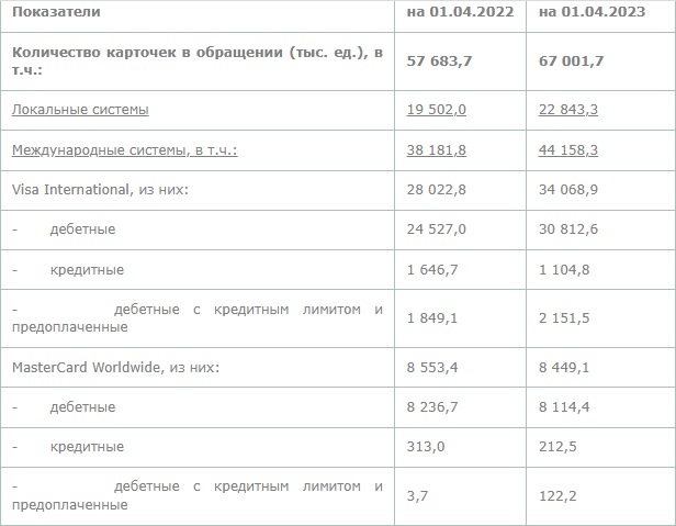 Число банковских карт в Казахстане растёт и к 1 апреля 2023 года достигло 67 млн единиц