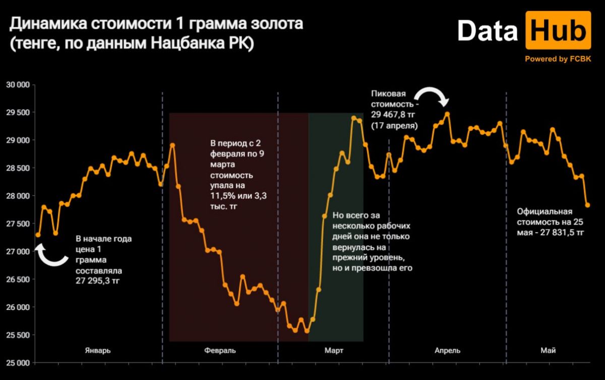 Цена на золото в Казахстане — на самом низком уровне за 2 месяца