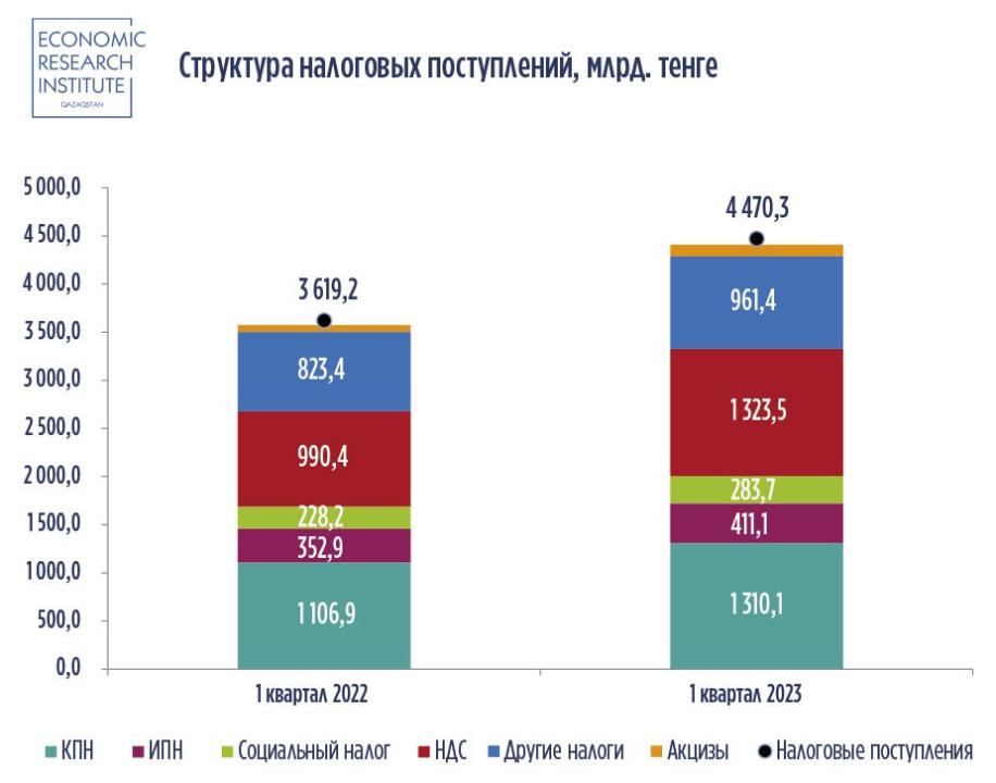 Доходы бюджета Казахстана за 1 квартал 2023 года выросли на 15,9%
