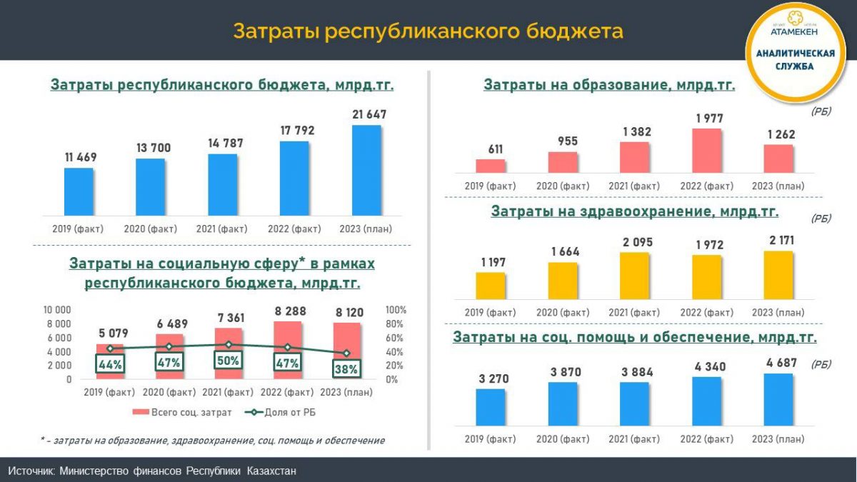 Доля затрат на социальную сферу снижается в республиканском бюджете