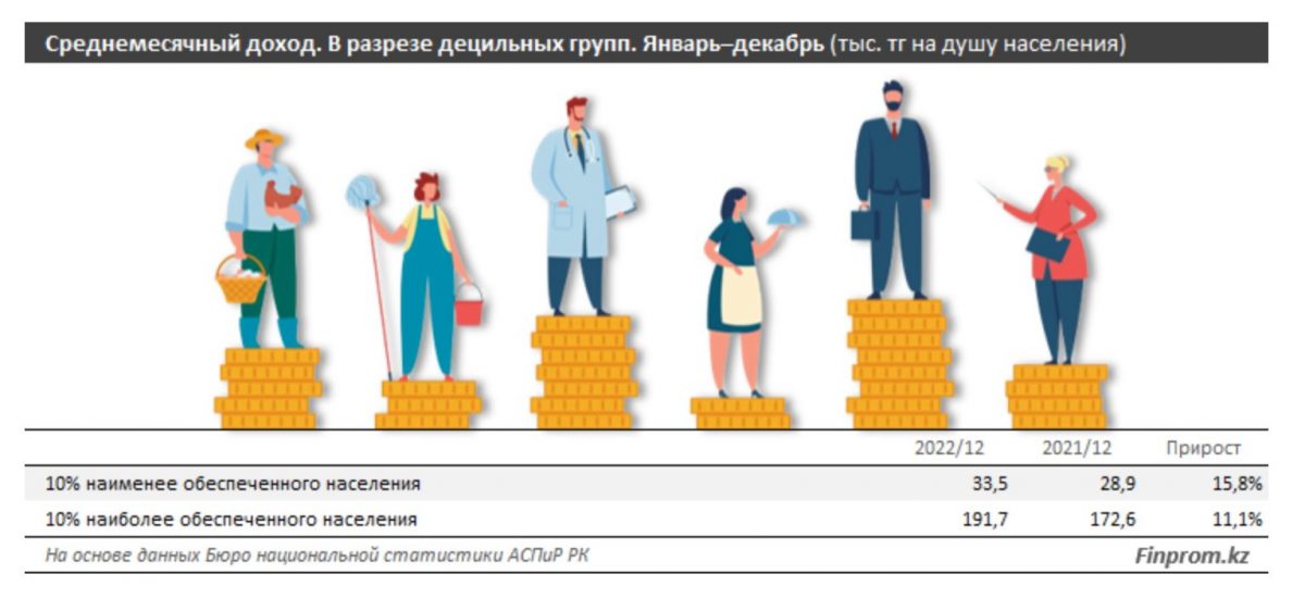 Среднемесячный доход по группа