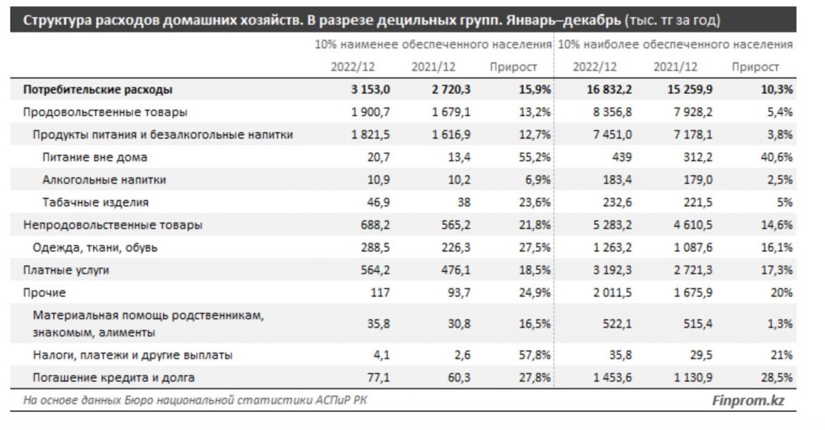 Структура расходов домашних хозяйств