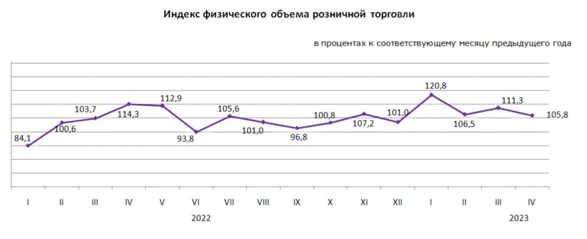 Объем розничной торговли за январь-апрель 2023 вырос на 10,5% в годовом выражении