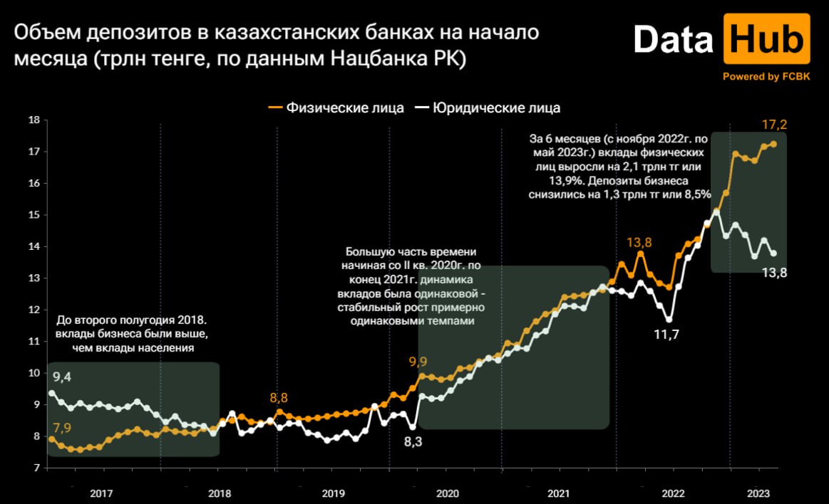 Размещенные вклады бизнеса и физических лиц достигли рекордной разницы